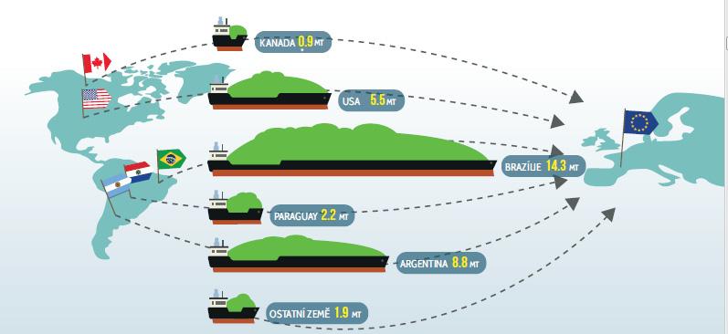 Dovoz GMO do EU - přibližně 30 milionů tun/rok 2016 13 milionů tun sóji 22 milionů tun sojových pokrutin a výrobků 2,5 milionů tun kukuřice 2 milionů tun