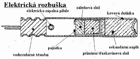 5. Třaskaviny Třaskaviny jsou výbušniny, které mohou vybouchnout poměrně malým podmětem (např. úder nebo jiskra). Jsou schopné rychlého přechodu od výbuchového hoření k detonaci.