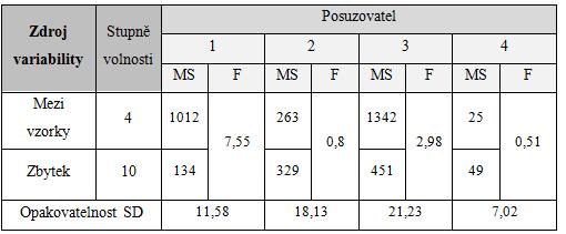 Tabulka V Výsledky pro panel 4 posuzovatelů Z tabulky V vyplývá, že nejlepší posuzovatelé byli posuzovatel č.1 a 4, zatímco posuzovatelé 2 a 3 neměli konzistentní hodnocení.