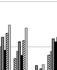 0,05).
