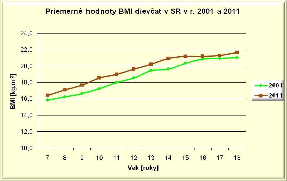 Graf 6 Priemerné hodnoty BMI