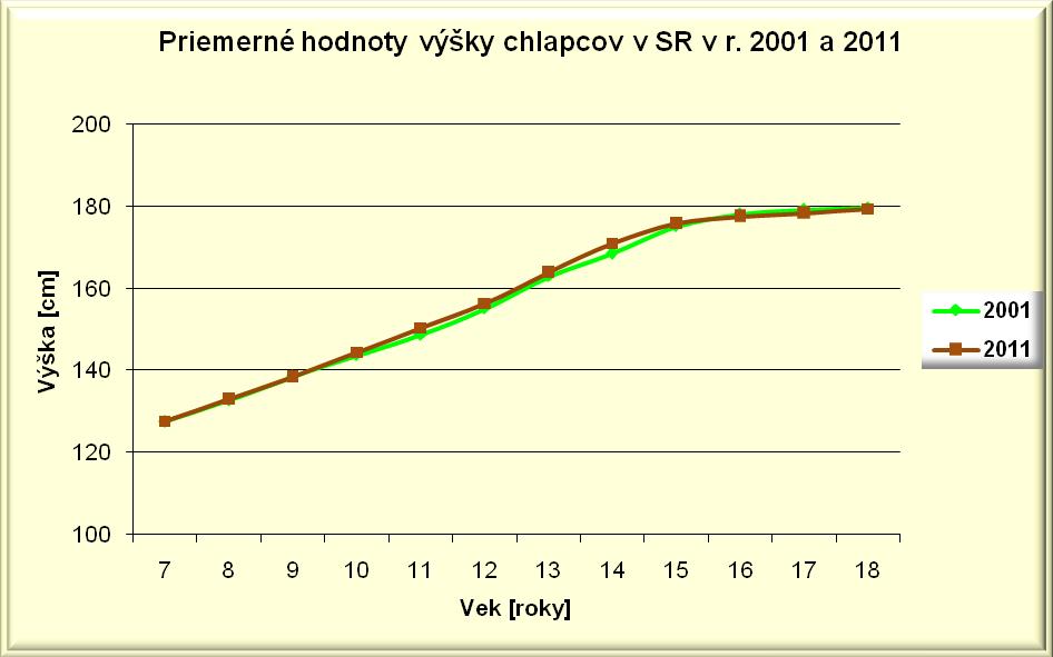 Tab. 1 - Telesná výška chlapci [roky] n x [cm] s x [cm] n x [cm] s x [cm] Rozdiel 7 884 127,46 6,55 721 127,46 6,35 0,00 8 982 132,72 6,46 715 133,01 6,82 0,29 9 816 138,53 6,62 722 138,42 7,14-0,11