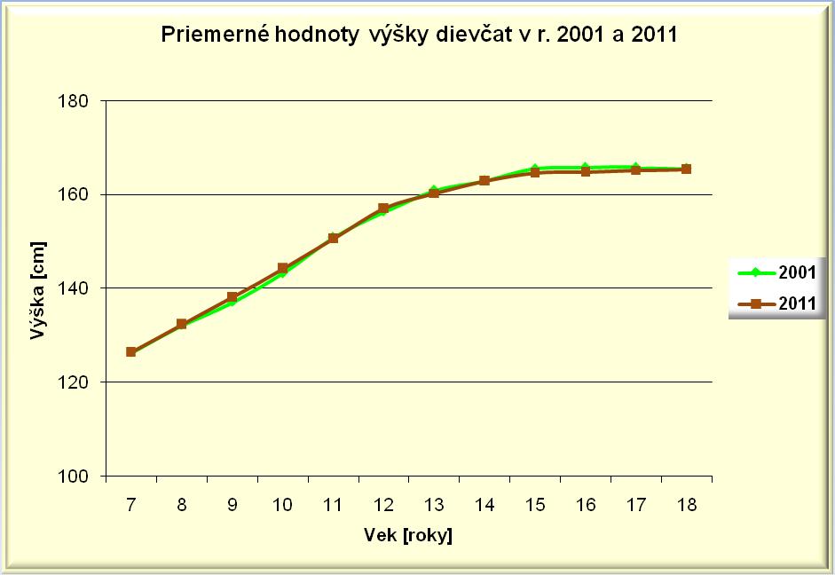 Tab. 2 Telesná výška dievčatá [roky] n x [cm] s x [cm] n x [cm] s x [cm] Rozdiel p 7 884 126,34 6,18 725 126,46 6,37 0,12 8 948 132,06 6,42 716 132,39 6,25 0,33 9 833 137,06 7,17 723 138,14 7,33 1,08