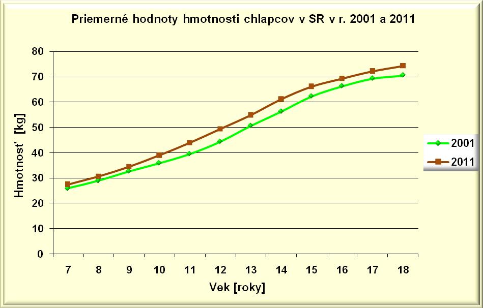 Graf 3 Priemerné hodnoty hmotnosti chlapcov v SR v r. 2001 a 2011 Tab.