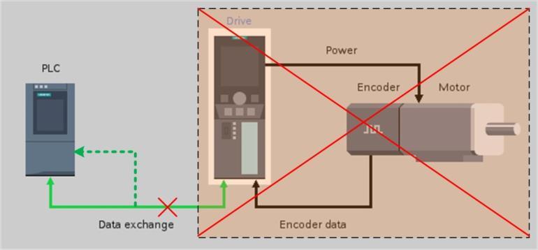 SIMATIC S7-1500 T-CPU technologické objekty Virtuální osy