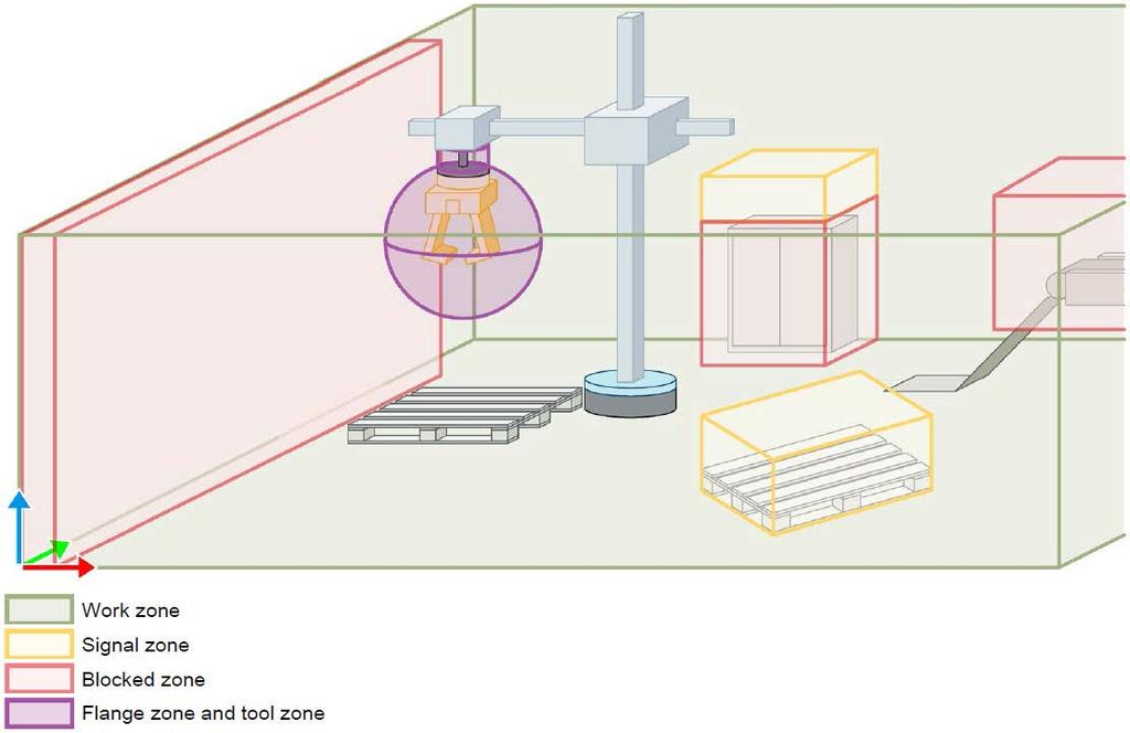 SIMATIC S7-1500 T-CPU Technologické objekty kinematiky Souřadnicové systémy a zóny Zamezení mechanickým částí kinematicky (příruba, nástroj), před kolizí se