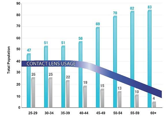 Celková populace v USA [%] Současný stav problematiky 22 Refrakční vady jsou v USA nejdražší položkou v celkových nákladech na zrak, kdy dosahují částky 16,1 mld. $ ročně (Obr. 6).