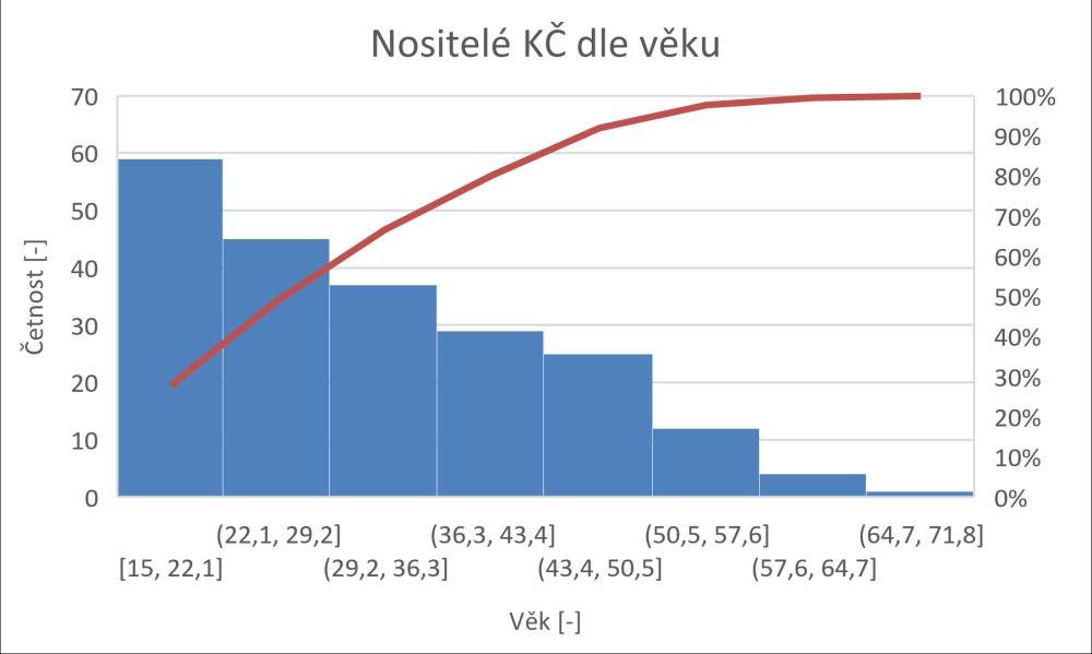 Četnost [-] Výsledky 38 12 10 8 6 4 2 0 15 17 19 20 22 24 26 28 30 32 34 36 38 40 42 44 46 48 50 52 55 57 59 65 Věk [-] Obr.