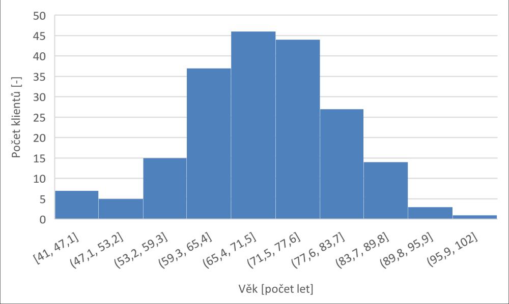 Dosažený věk [Počet let] Výsledky 40 120 100 80 60 40 20 Věk klientů 0 0 50 100 150 200 Číslo vzorku [-] Obr.