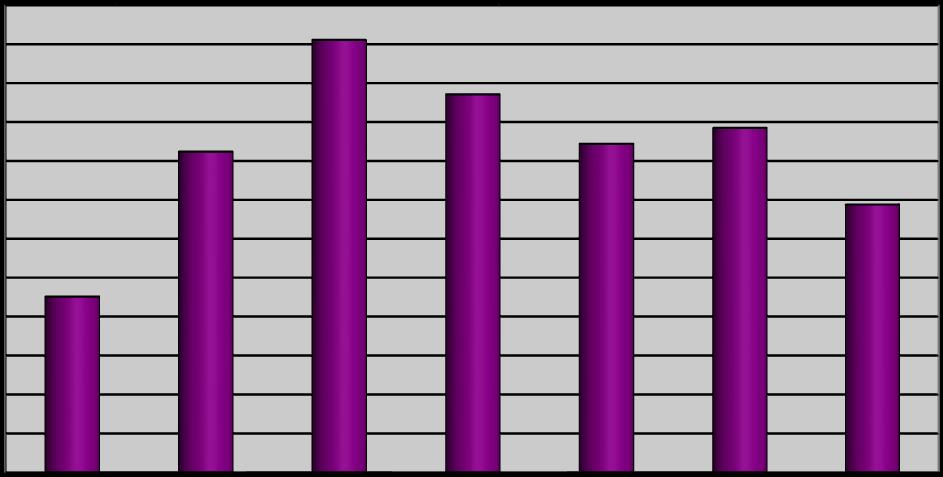 počet případů Počet dublinských případů květen 2004 - prosinec Rok 2004 2005 2006 2007 2008 2009 Měsíc Leden 72 154 75 98 77 66 Únor 66 137 74 84 79 92 Březen 77 119 86 64 102 52 Duben 53 79 76 78 87