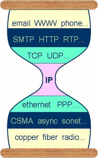 Sít ové modely TCP/IP model přesýpacích hodin ISO/OSI vs.