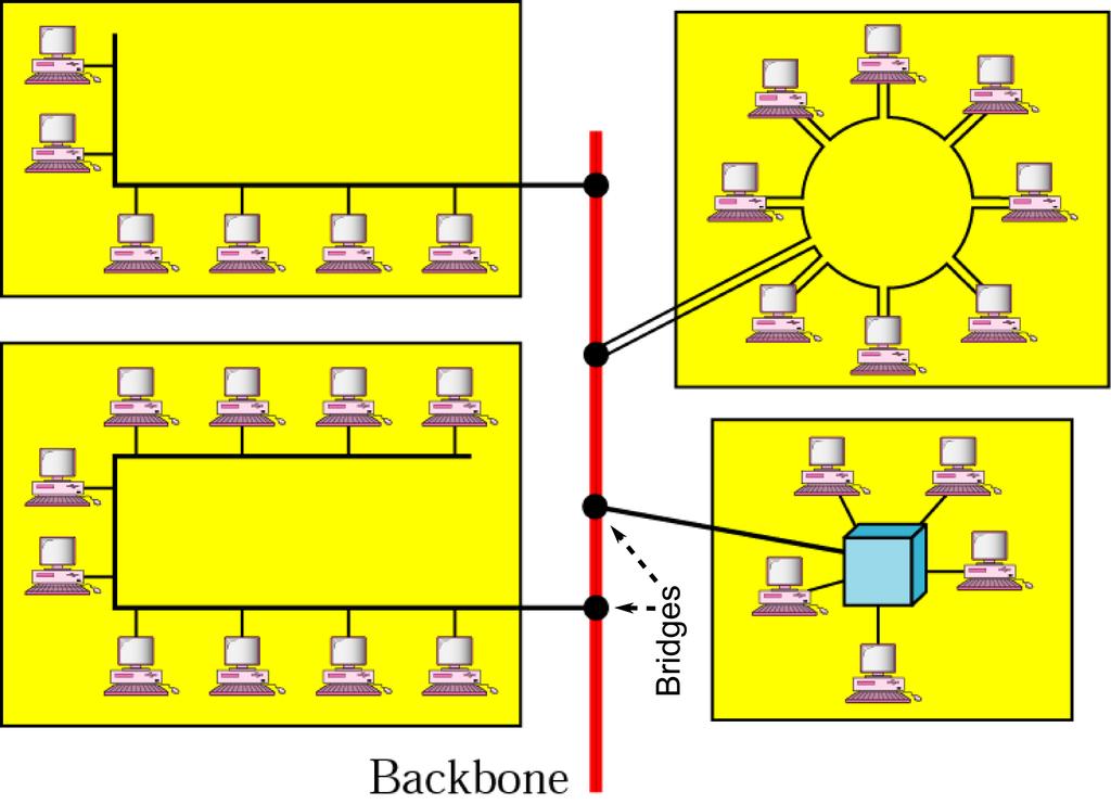 TCP/IP Model Vrstva datového spoje L2 sítě Ilustrace budování L2 sítí L2