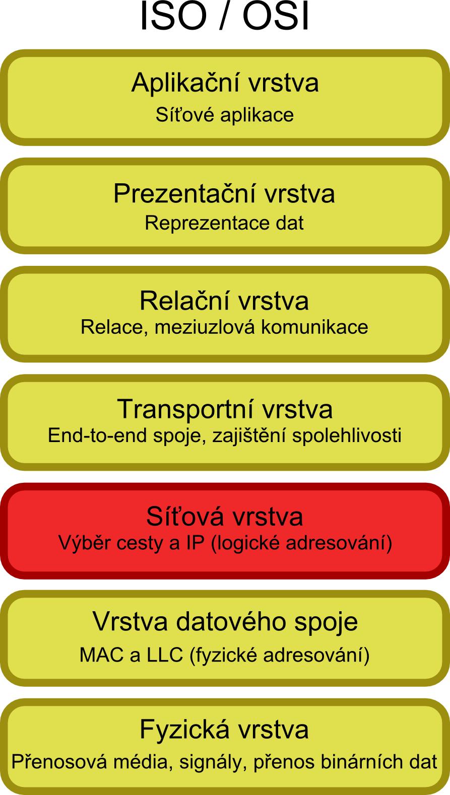 TCP/IP Model L3 Sít ová vrstva Sít ová vrstva Přehled Proč nestačí L2? nemožnost vybudování geograficky libovolně rozlehlé sítě neuniformní prostředí Co nás nyní čeká.