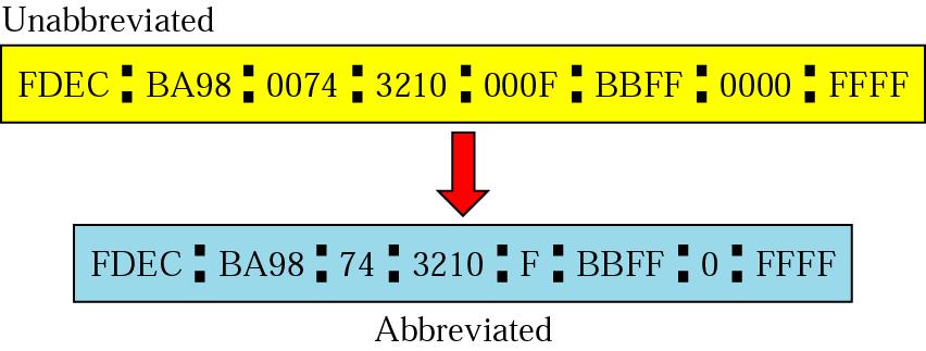 IPv6 Adresace Zkracování zápisu TCP/IP Model L3 Sít ová vrstva Úvodní nuly lze ze