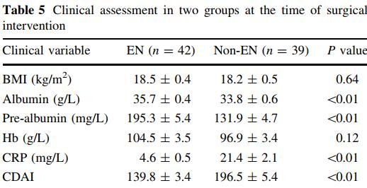 u dětí nejsou data EEN v předoperační přípravě N= 81, prospekt. 4 tý EEN zlepšení nutrice, CDAI, perioper.