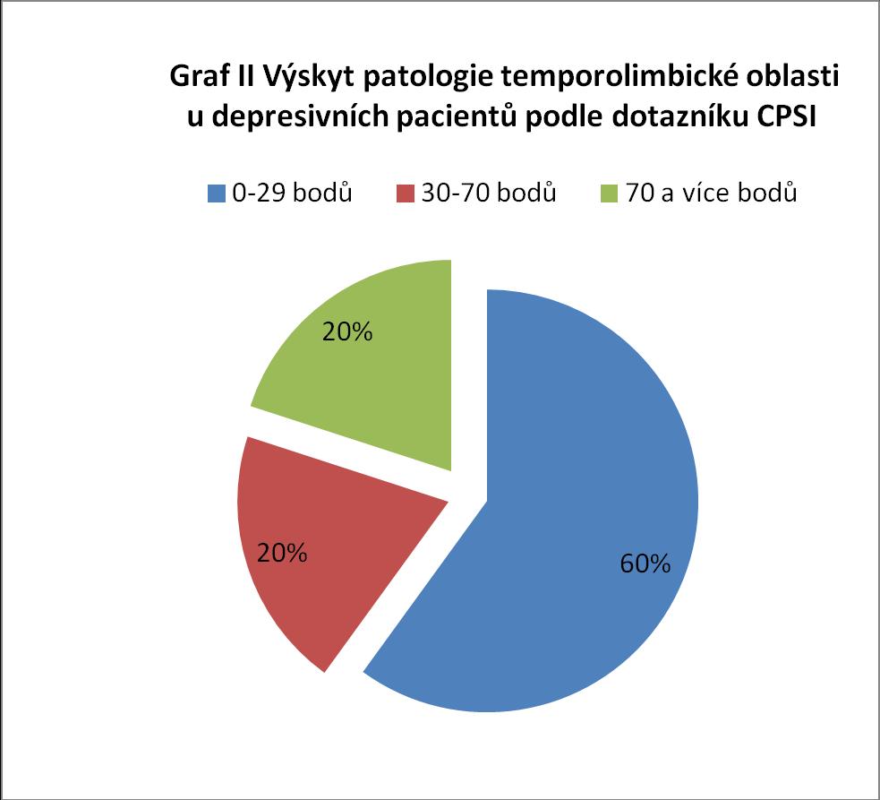 Vyhodnocení dotazníku CPSI u depresivních pacientů je uvedeno v Grafu II.
