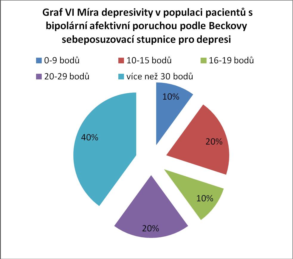 Ve skupině respondentů s bipolární afektivní poruchou bylo 20% mírně depresivních pacientů, 10% středně