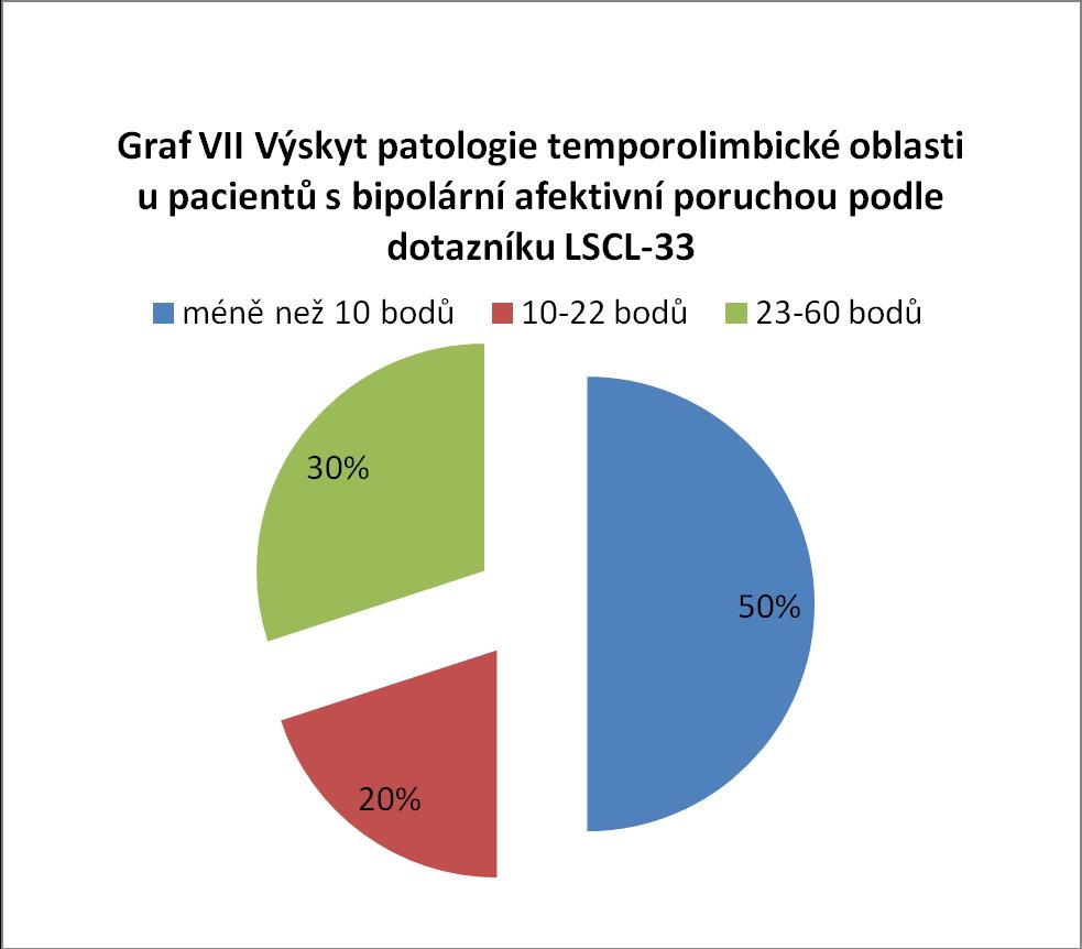 Na základě skórů dotazníku LSCL-33, 30% pacientů s bipolární afektivní poruchou dosahovalo pouze běžných hodnot (méně než 10 bodů).