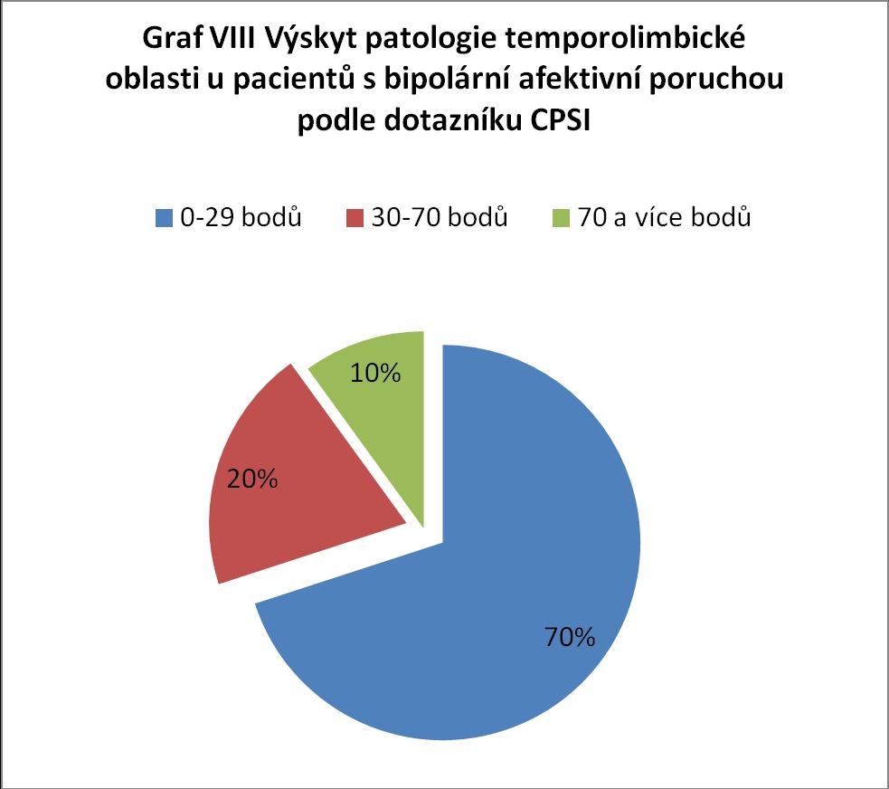 Výsledky šetření dotazníkem CPSI u skupiny maniodepresivních odhalili 70% výskyt fyziologických hodnot (méně než 30 bodů) a pouze u 20%