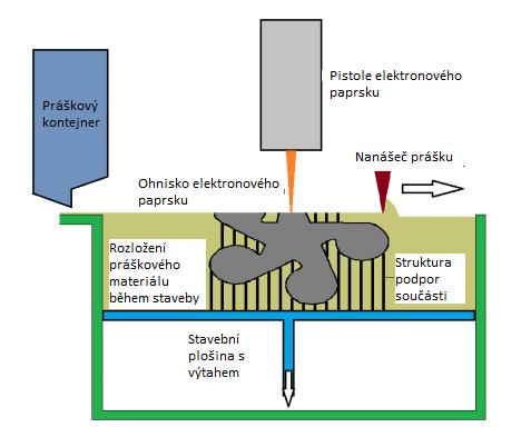 FSI VUT BAKALÁŘSKÁ PRÁCE List 14 Obr. 1.6 Proces EBM [4]. Arcam LayerQam: Obr. 1.7 EBM stroj firmy Arcam se stavební komorou [8].
