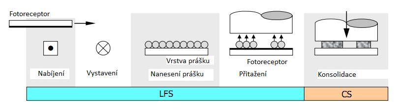 FSI VUT BAKALÁŘSKÁ PRÁCE List 16 Systém LFS: Obr. 1.9 Princip MPP (koncept lineárního stroje) [5]. Důležitou roli v systému hraje elektrostatické pole.