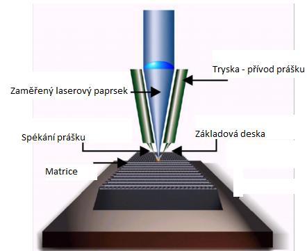FSI VUT BAKALÁŘSKÁ PRÁCE List 18 Pro práci s reaktivními materiály typu titan (Ti-6Al-4V) je opět nutná ochranná atmosféra [2]. Obr. 1.12 Princip technologie LENS [4].