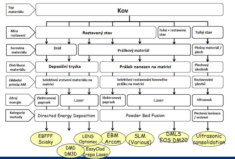 FSI VUT BAKALÁŘSKÁ PRÁCE List 9 1 PŘEHLED VÝROBNÍCH TECHNOLOGIÍ RAPID PROTOTYPING PRO VÝROBU IMPLANTÁTŮ 1.