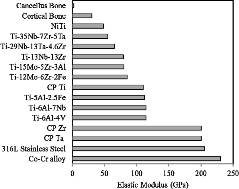 2.3.1 Titanové slitiny Obrázek 5 Hodnoty modulu pružnosti vybraných materiálů [W8] Titan a jeho slitiny jsou velmi používané pro biomedicínské aplikace vzhledem k jeho vlastnostem jako