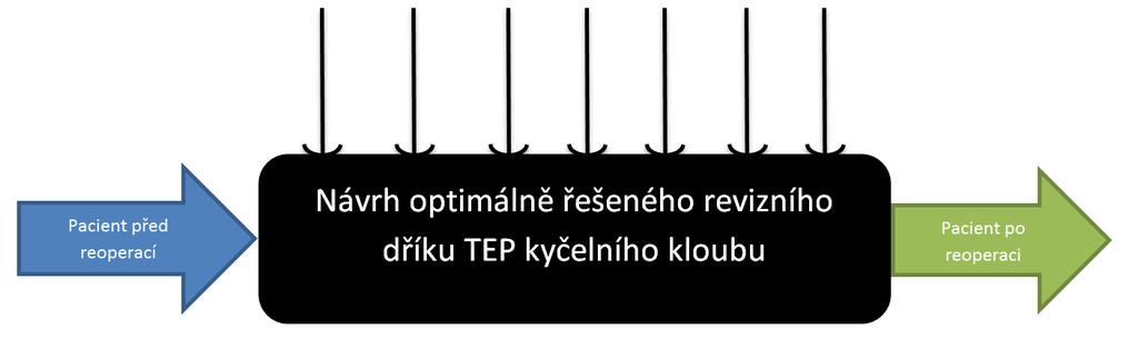3 Základní návrh varianty s ohledem na technické parametry a následná optimalizace tvaru dříku Při návrhu revizního dříku TEP kyčelního kloubu je velice důležité si uvědomit, že je navrhována
