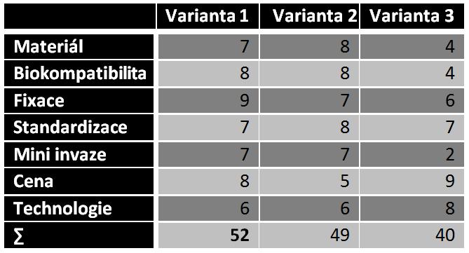 Varianta 1 byla vybrána jako nejlepší varianta a bude popsána dále v textu. Varianta 2 je uvažována s danou slitinou beta titanu, kterou má patentovanou fa. Beznoska.