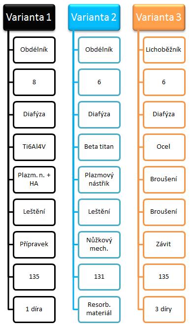Tento mechanismus se ukázal jako nevyhovující z hlediska manipulačního prostoru. Dále je pro augmentaci částí trochanteru uvažován resorbovatelný materiál.