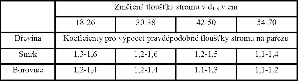 Maximální tloušťka kmene na pařezu Maximální úřez většiny kácecích hlavic používaných na mém území je 65 72 cm. Tento úřez je ale limitní nejen pro kácení a odvětvování, ale také pro kácení.