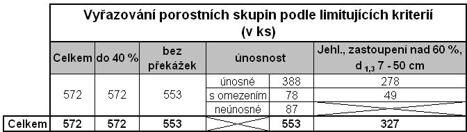 Výsledky výběru porostů Z celkového množství porostů 1535 ha (519 915 m 3 ) je 1048 ha (390 540 m 3 ) vhodných k nasazení harvestorů.
