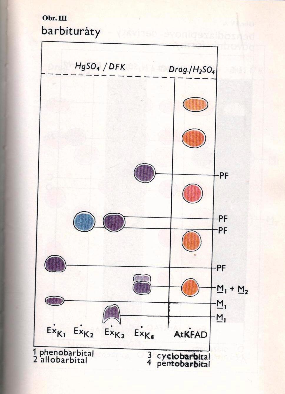 Tenkovrstevná chromatografie (TLC) Mateia Pharmaceutika 5, 1986 Ex K extrakt moče z kyselého prostředí AtKFAD standard (atropin, kodein, phenmetrazin, aminophenazon, diazepam) HgSO 4 / DFK - HgSO 4 s