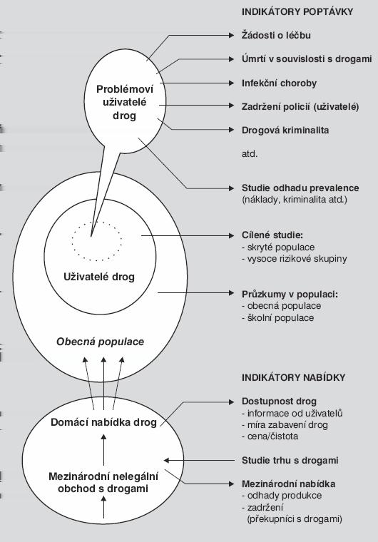 Přehled indikátorů 5 KI: užívání drog v (obecné) populaci prevalenční odhady problémového užívání drog