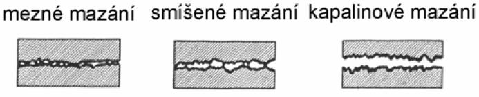 píst pracuje podle [4] v režimu hydrodynamického