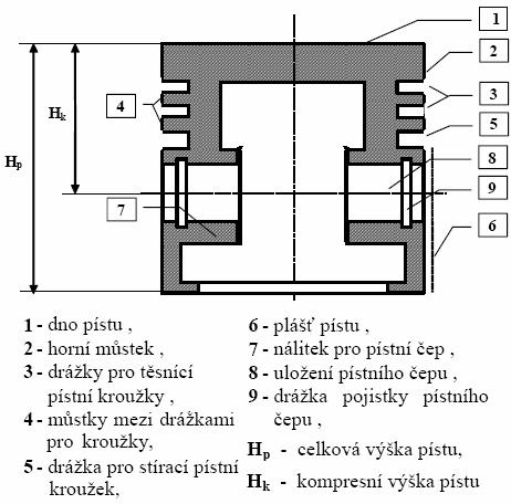 Píst a používané materiály Materiály pístů: Šedá litina Tvárná litina Litá ocel AlSi Bimetalové Hořčíkové kompozity Redukce ztrát způsobených třením pístu: Snižování hmotnosti Zmenšování pláště pístu