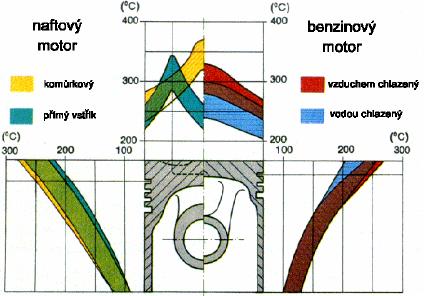 Tepelné zatížení pístu Teplota pístu z AlSi by neměla překročit 320 C z důvodů snižování pevnosti materiálu. Max.