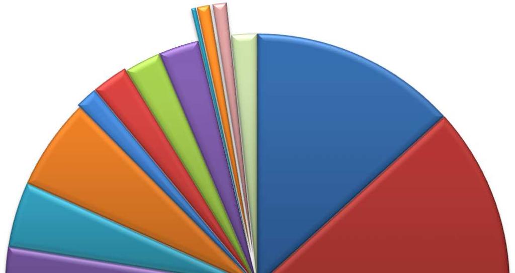 Rodinné domy aktuální stav programu C.2 2,3% C.1 1,4% C.3.1 2,3% B.1 4,2% A.3 6,5% C.3.3 0,3% B.2 5,9% C.3.4 0,8% C.