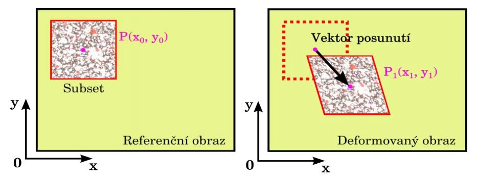 DIC - Digital Image Correlation bezkontaktní optická metoda metoda vzájemné korelace řeší problém shody dvou obrazů; korelací referenčního a deformovaného digitálního obrazu testovaného vzorku je