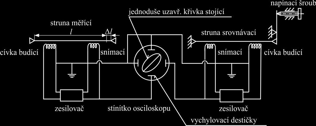 AKUSTICKÉ TENZOMETRY Akustické tenzometry jsou založeny na změně vlastního kmitočtu napjaté struny se změnou jejího napětí a tedy i s změnou poměrného prodloužení ε = l l = 8l E s ρ f 0 f =