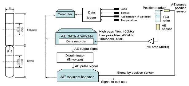 RAHMAN, M.Z., OHBA, H., YAMAMOTO, T., YOSHIOKA, T.: A study on incipient damage monitoring in rolling contact fatigue process using acoustic emission.
