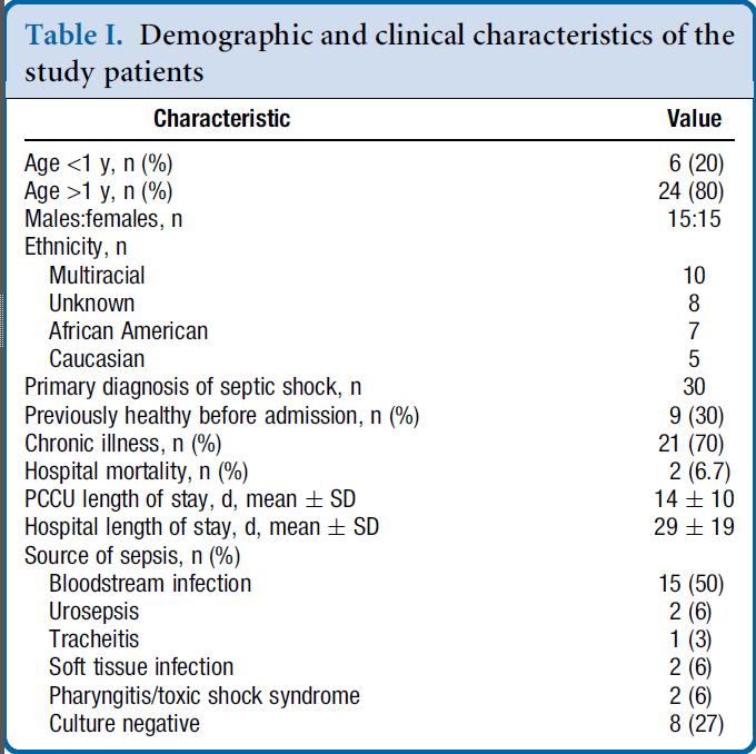Sledování hemodynamiky v sepsi pomocí TTE Prospektivní kohortní studie 2011-2012: 30 pacientů Stanovení prevalence