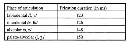 7,000 Hz, u dentál 1,400 8,000 Hz, u glotál 500-6,500 Hz ( Cruttenden, 2014: 195).