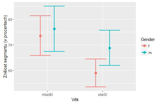 Obrázek 4.4 poskytuje pohled na mluvčí rozdělené podle věku na skupiny starší a mladší v závislosti na pohlaví a hodnotách znělosti <hw> segmentů. 4.2 Přehled podle typů V tomto oddílu představíme tři výše zmíněné typy promluv blíže.
