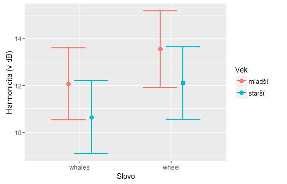 Obrázek 4.6 Porovnání izolovaných slov whales a wheel v závislosti na věkových skupinách. Obrázek 4.7 poskytuje celkový náhled na realizace slov whales a wheel jednotlivých mluvčích.
