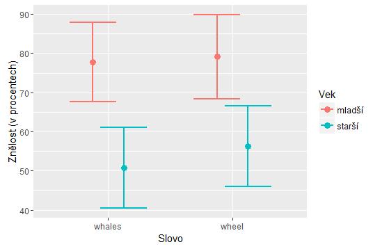Obrázek 4.9 Srovnání věkových skupin u slov whales a wheel. Metoda ANOVA označila vliv faktoru VĚK za velmi statisticky významný: F(1, 122) = 22.660, p < 0.001.