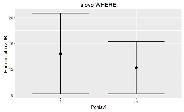 Obrázek 4.16 Hodnoty harmonicity a znělosti u segmentů slova when srovnání mezi muži a ženami. Na obrázku 4.17 je zobrazeno slovo where. Lze zde pozorovat rozdílné hodnoty u mužů a u žen.