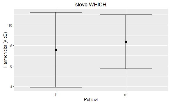 Obrázek 4.18 Slovo which srovnání hodnoty u ženských a mužských mluvčích. 4.2.4 Další měření V tomto oddílu se budeme věnovat dalším měřením, které se explicitně nebudou zaměřovat na určitý typ textu.