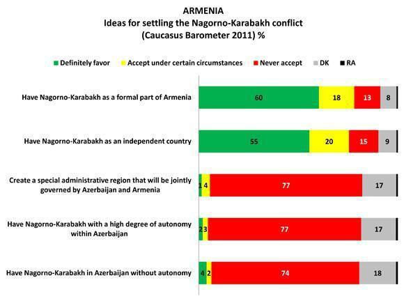 Graf č. 5: Postoje obyvatel Arménie k různým modelům řešení karabašské otázky.